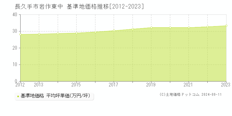 岩作東中(長久手市)の基準地価格推移グラフ(坪単価)[2012-2023年]