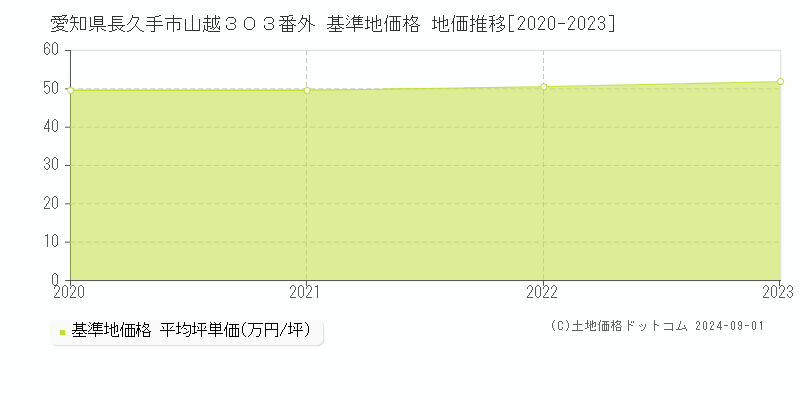 愛知県長久手市山越３０３番外 基準地価 地価推移[2020-2024]