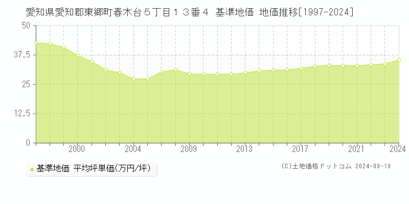 愛知県愛知郡東郷町春木台５丁目１３番４ 基準地価 地価推移[1997-2024]