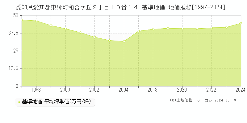 愛知県愛知郡東郷町和合ケ丘２丁目１９番１４ 基準地価 地価推移[1997-2024]