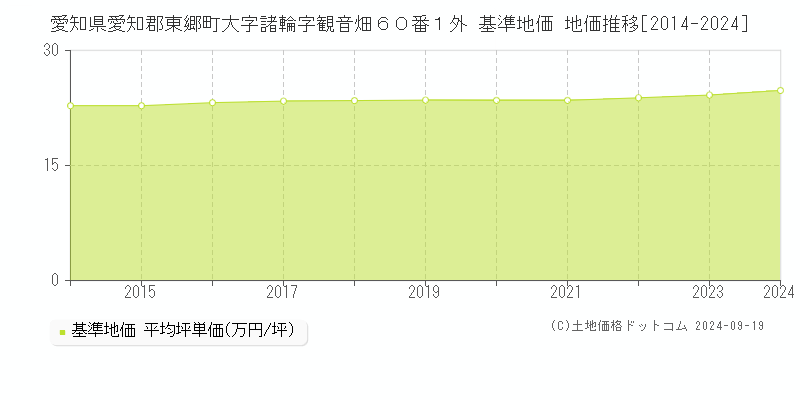 愛知県愛知郡東郷町大字諸輪字観音畑６０番１外 基準地価 地価推移[2014-2024]