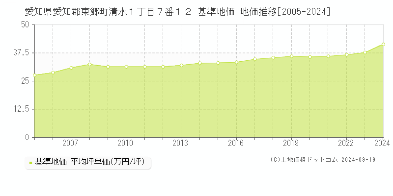 愛知県愛知郡東郷町清水１丁目７番１２ 基準地価 地価推移[2005-2024]