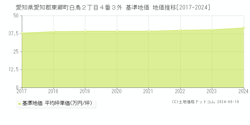 愛知県愛知郡東郷町白鳥２丁目４番３外 基準地価 地価推移[2017-2024]