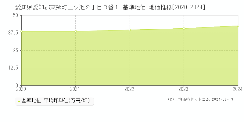 愛知県愛知郡東郷町三ツ池２丁目３番１ 基準地価 地価推移[2020-2024]