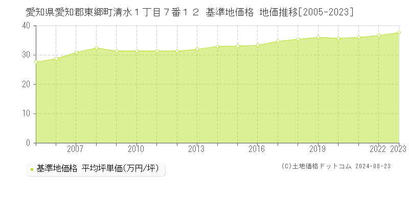 愛知県愛知郡東郷町清水１丁目７番１２ 基準地価格 地価推移[2005-2023]