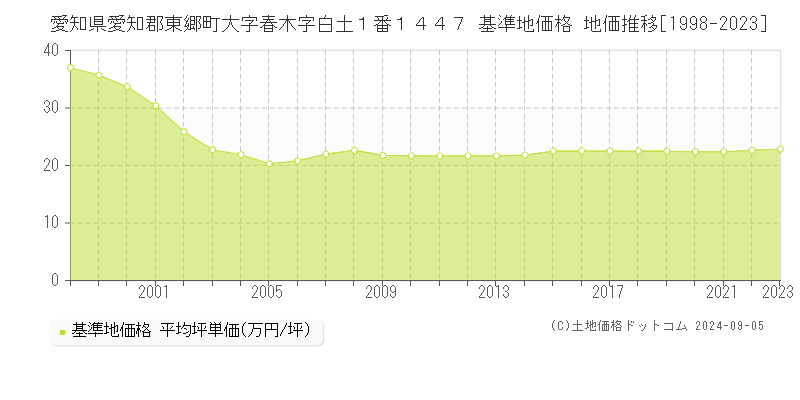 愛知県愛知郡東郷町大字春木字白土１番１４４７ 基準地価格 地価推移[1998-2023]