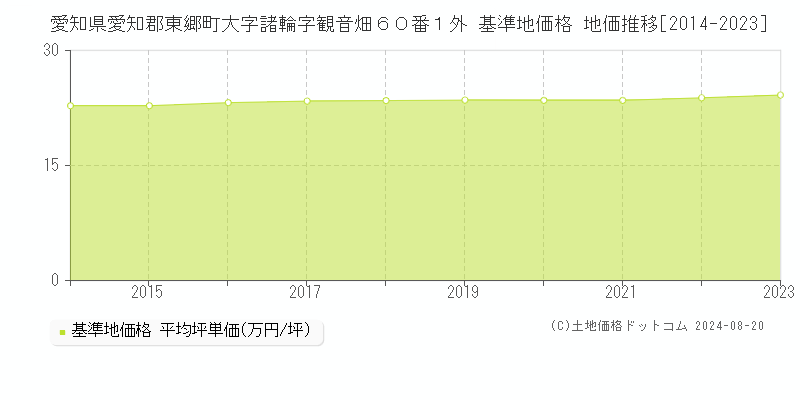 愛知県愛知郡東郷町大字諸輪字観音畑６０番１外 基準地価 地価推移[2014-2024]