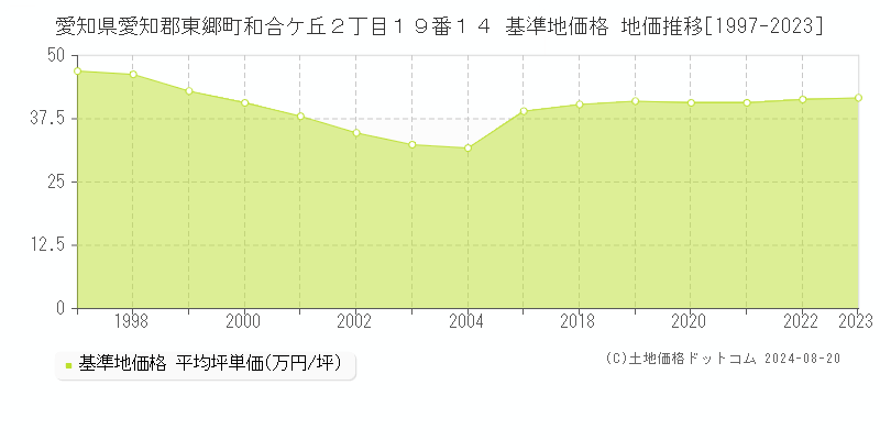 愛知県愛知郡東郷町和合ケ丘２丁目１９番１４ 基準地価 地価推移[1997-2024]