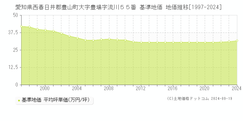 愛知県西春日井郡豊山町大字豊場字流川５５番 基準地価 地価推移[1997-2024]