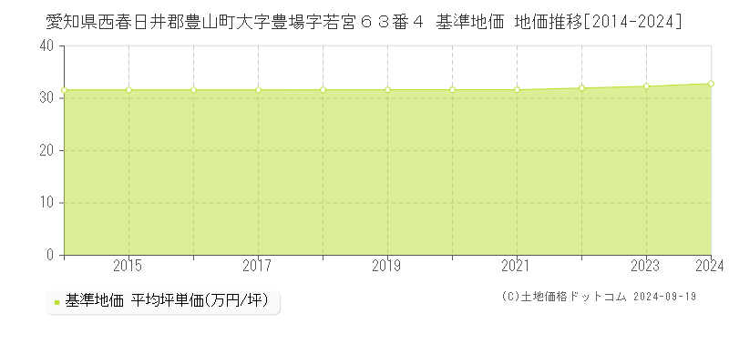 愛知県西春日井郡豊山町大字豊場字若宮６３番４ 基準地価 地価推移[2014-2024]