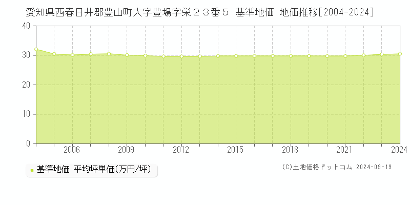 愛知県西春日井郡豊山町大字豊場字栄２３番５ 基準地価 地価推移[2004-2024]