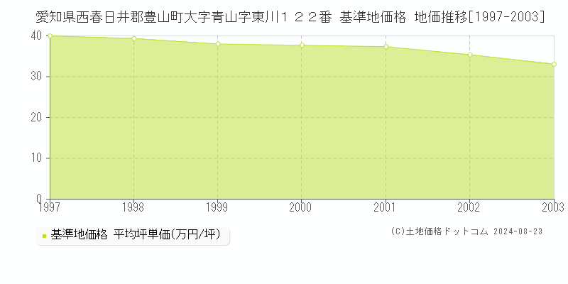 愛知県西春日井郡豊山町大字青山字東川１２２番 基準地価 地価推移[1997-2003]