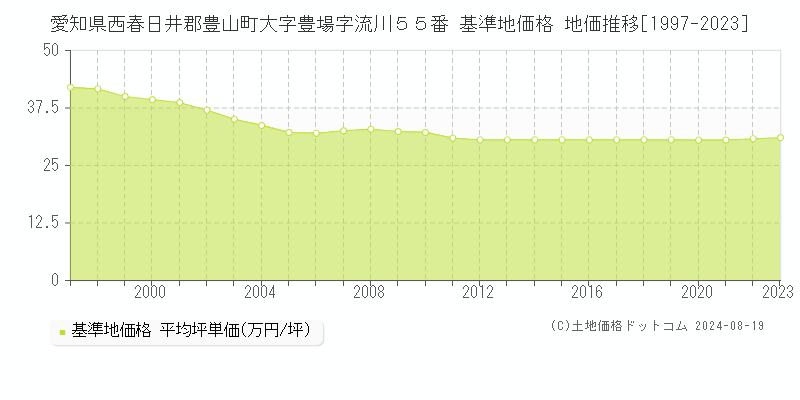 愛知県西春日井郡豊山町大字豊場字流川５５番 基準地価格 地価推移[1997-2023]