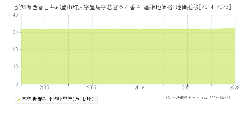 愛知県西春日井郡豊山町大字豊場字若宮６３番４ 基準地価格 地価推移[2014-2023]