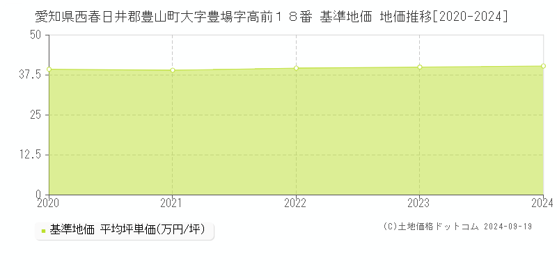 愛知県西春日井郡豊山町大字豊場字高前１８番 基準地価 地価推移[2020-2024]