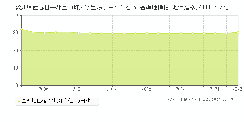 愛知県西春日井郡豊山町大字豊場字栄２３番５ 基準地価 地価推移[2004-2024]