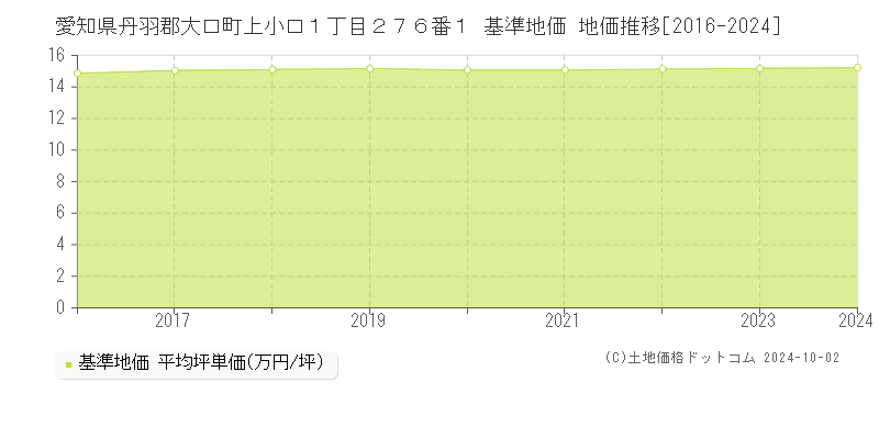 愛知県丹羽郡大口町上小口１丁目２７６番１ 基準地価 地価推移[2016-2024]