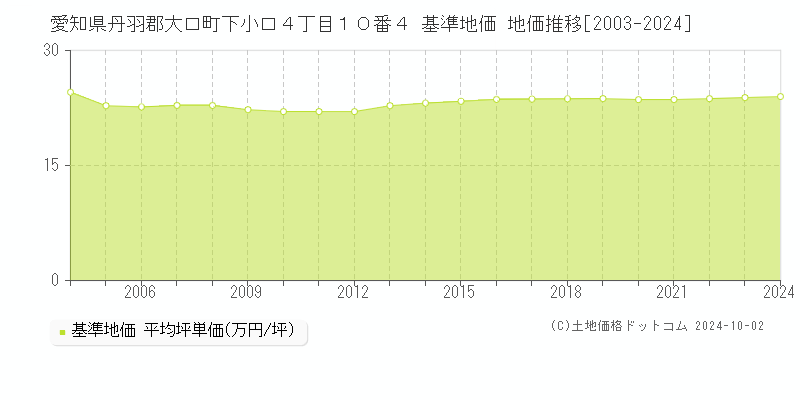 愛知県丹羽郡大口町下小口４丁目１０番４ 基準地価 地価推移[2003-2024]