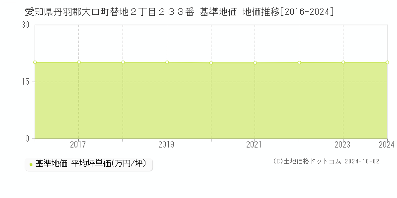 愛知県丹羽郡大口町替地２丁目２３３番 基準地価 地価推移[2016-2024]