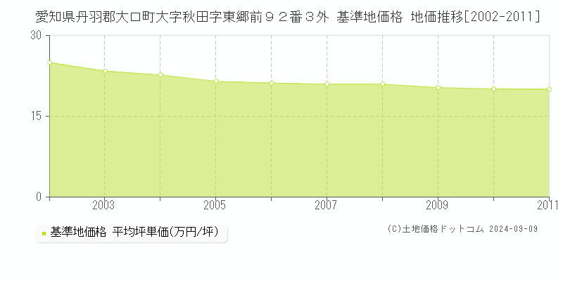 愛知県丹羽郡大口町大字秋田字東郷前９２番３外 基準地価格 地価推移[2002-2011]