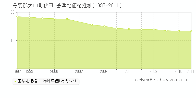 秋田(丹羽郡大口町)の基準地価格推移グラフ(坪単価)[1997-2011年]