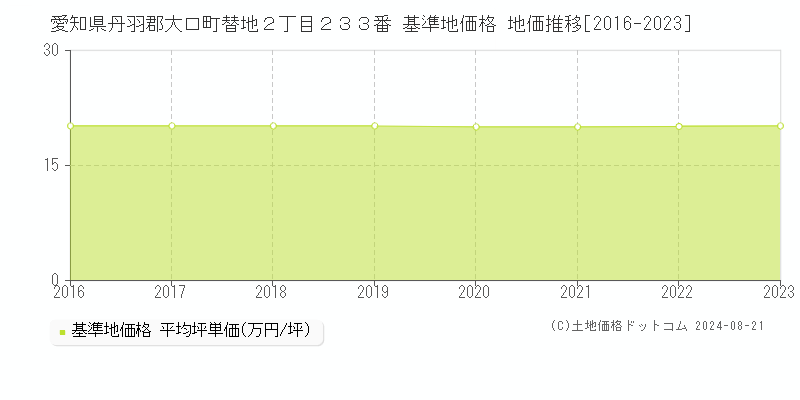 愛知県丹羽郡大口町替地２丁目２３３番 基準地価 地価推移[2016-2024]