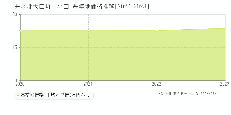 中小口(丹羽郡大口町)の基準地価推移グラフ(坪単価)[2020-2024年]