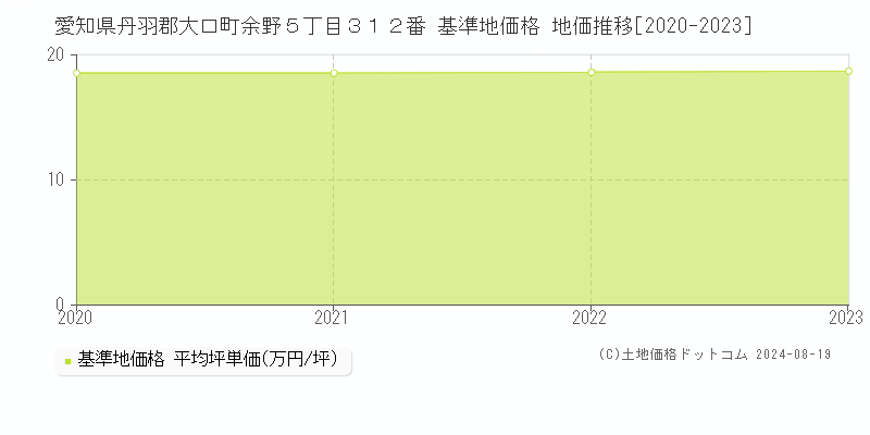 愛知県丹羽郡大口町余野５丁目３１２番 基準地価格 地価推移[2020-2023]