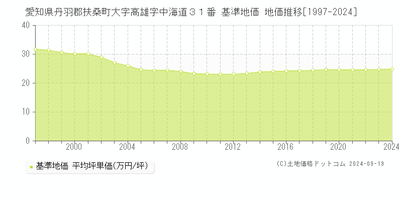 愛知県丹羽郡扶桑町大字高雄字中海道３１番 基準地価 地価推移[1997-2024]