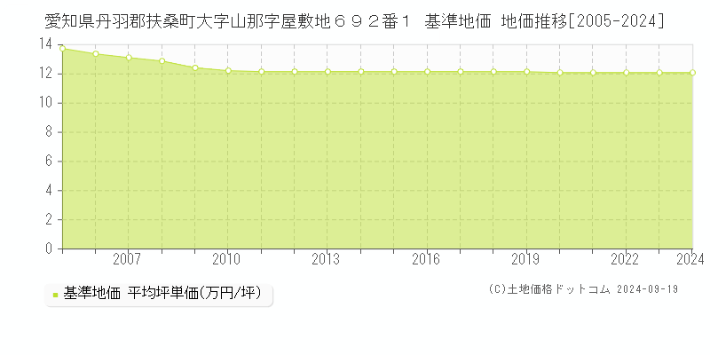 愛知県丹羽郡扶桑町大字山那字屋敷地６９２番１ 基準地価 地価推移[2005-2024]