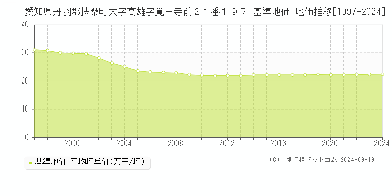 愛知県丹羽郡扶桑町大字高雄字覚王寺前２１番１９７ 基準地価 地価推移[1997-2024]