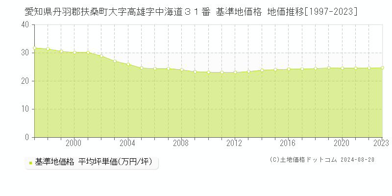 愛知県丹羽郡扶桑町大字高雄字中海道３１番 基準地価 地価推移[1997-2024]