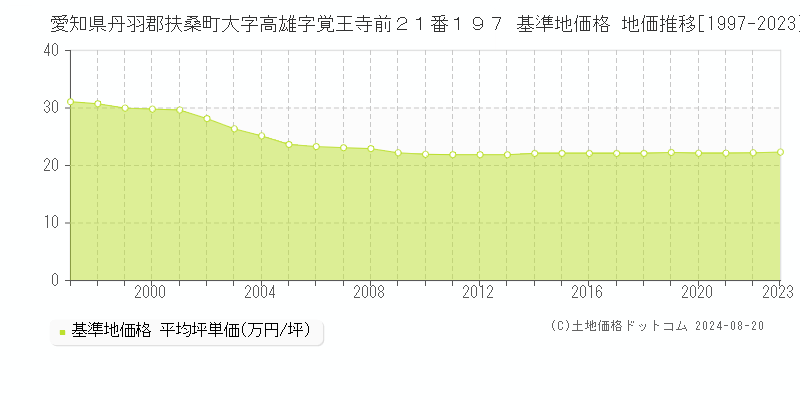 愛知県丹羽郡扶桑町大字高雄字覚王寺前２１番１９７ 基準地価格 地価推移[1997-2023]