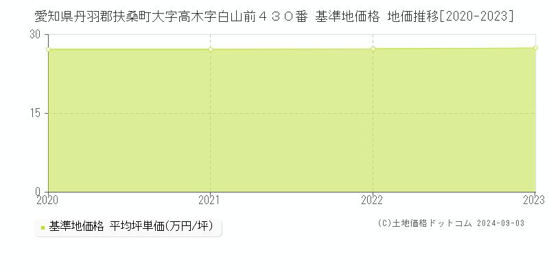 愛知県丹羽郡扶桑町大字高木字白山前４３０番 基準地価格 地価推移[2020-2023]