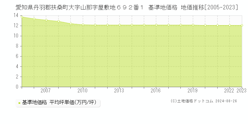 愛知県丹羽郡扶桑町大字山那字屋敷地６９２番１ 基準地価 地価推移[2005-2024]