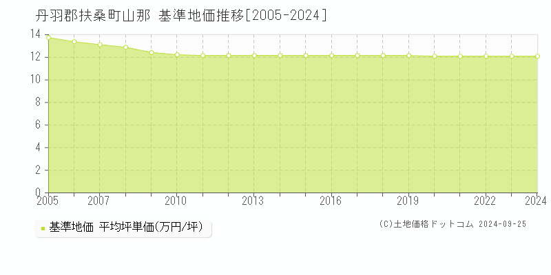 山那(丹羽郡扶桑町)の基準地価格推移グラフ(坪単価)[2005-2023年]