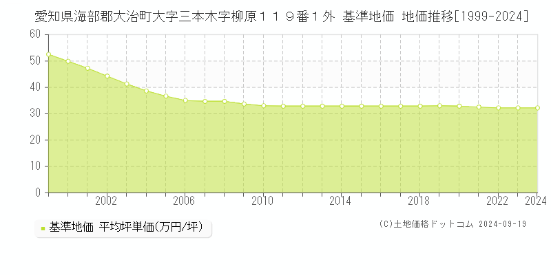 愛知県海部郡大治町大字三本木字柳原１１９番１外 基準地価 地価推移[1999-2024]