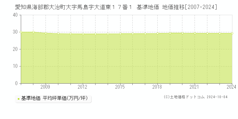 愛知県海部郡大治町大字馬島字大道東１７番１ 基準地価 地価推移[2007-2024]