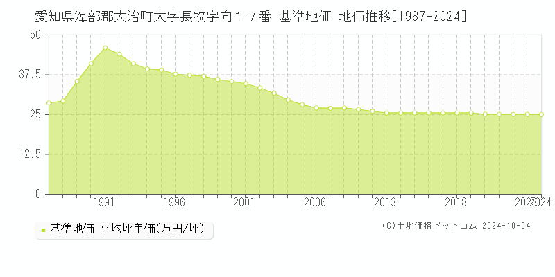 愛知県海部郡大治町大字長牧字向１７番 基準地価 地価推移[1987-2024]