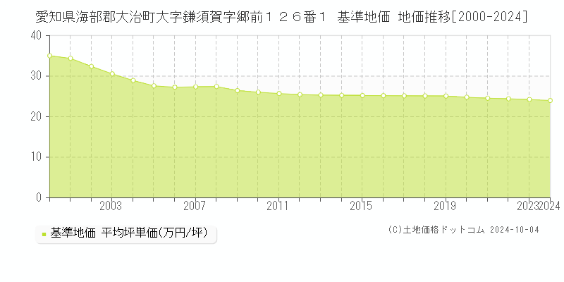 愛知県海部郡大治町大字鎌須賀字郷前１２６番１ 基準地価 地価推移[2000-2024]