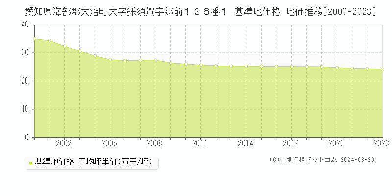 愛知県海部郡大治町大字鎌須賀字郷前１２６番１ 基準地価 地価推移[2000-2024]