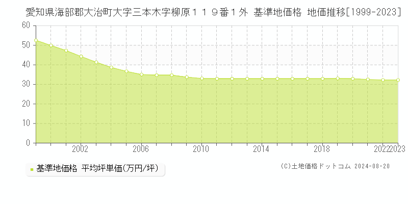 愛知県海部郡大治町大字三本木字柳原１１９番１外 基準地価 地価推移[1999-2024]