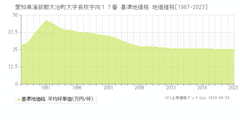 愛知県海部郡大治町大字長牧字向１７番 基準地価格 地価推移[1987-2023]