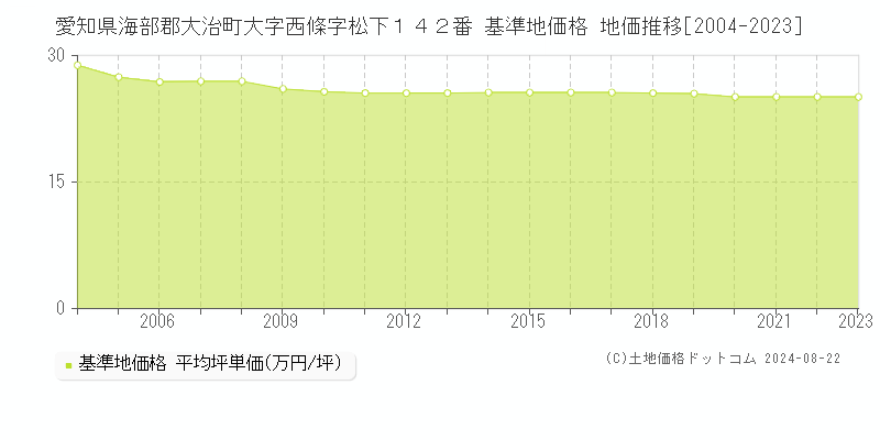 愛知県海部郡大治町大字西條字松下１４２番 基準地価 地価推移[2004-2024]