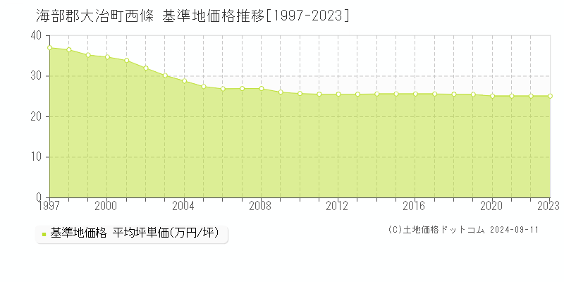 西條(海部郡大治町)の基準地価格推移グラフ(坪単価)[1997-2023年]