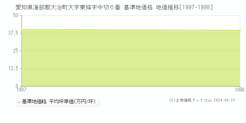 愛知県海部郡大治町大字東條字中切６番 基準地価 地価推移[1997-1998]