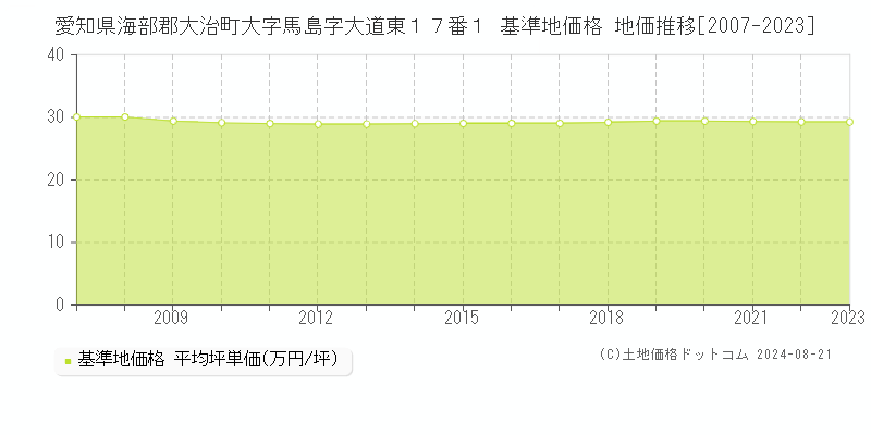 愛知県海部郡大治町大字馬島字大道東１７番１ 基準地価格 地価推移[2007-2023]