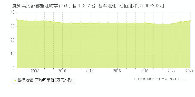 愛知県海部郡蟹江町学戸６丁目１２７番 基準地価 地価推移[2005-2024]