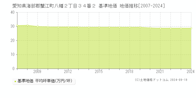 愛知県海部郡蟹江町八幡２丁目３４番２ 基準地価 地価推移[2007-2024]