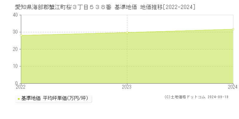 愛知県海部郡蟹江町桜３丁目５３８番 基準地価 地価推移[2022-2024]